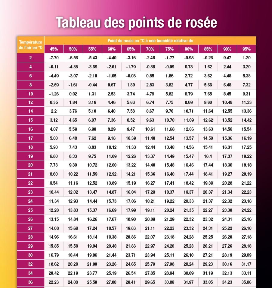 tableau points de rosée