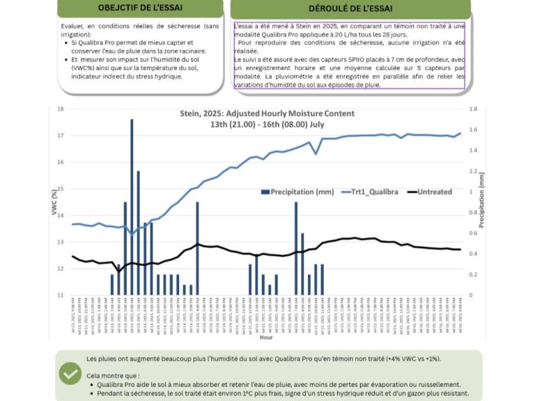 Optimisation de la capture et de la rétention de l’eau de pluie avec Qualibra Pro